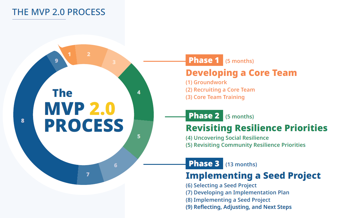 Graphics of MVP 2.0 Process Step 1: Groundbreaking Step 2: Recruiting Core Team Step 3: Core team training Step 4: uncovering social resilience Step 5: Revisiting Community resilience priorities Step 6: Selecting a seed project Step 7: Developing an implementation plan Step 8: Implementing a seed project Step 9: Reflecting, adjusting, and next steps